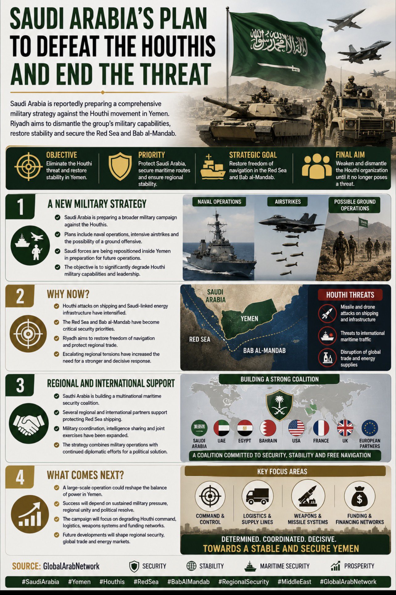 Saudi Arabia Weighs New Military Strategy to Weaken Houthi Capabilities