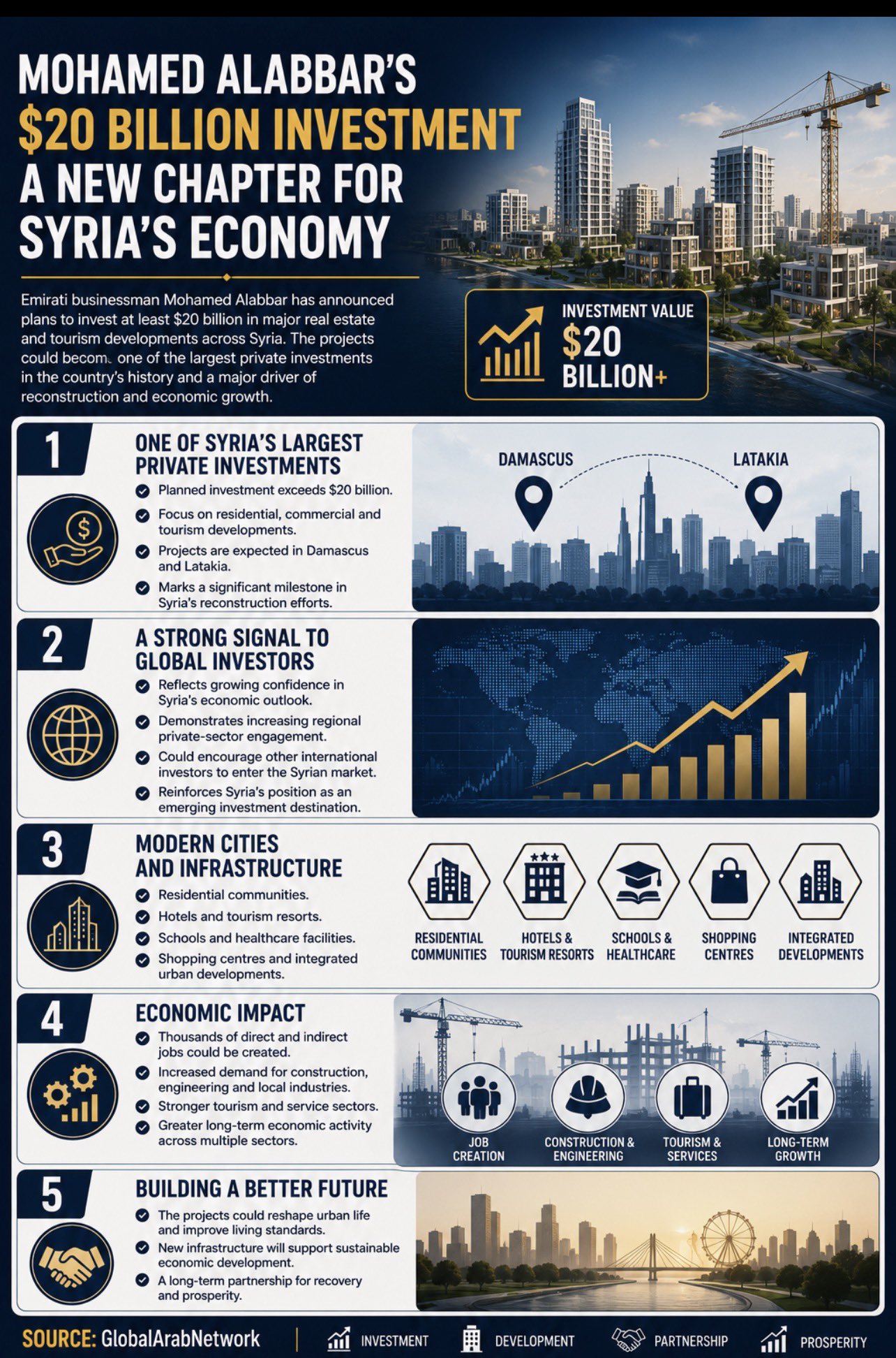 Mohamed Alabbar’s $20 Billion Investment: A New Chapter for Syria’s Economy
