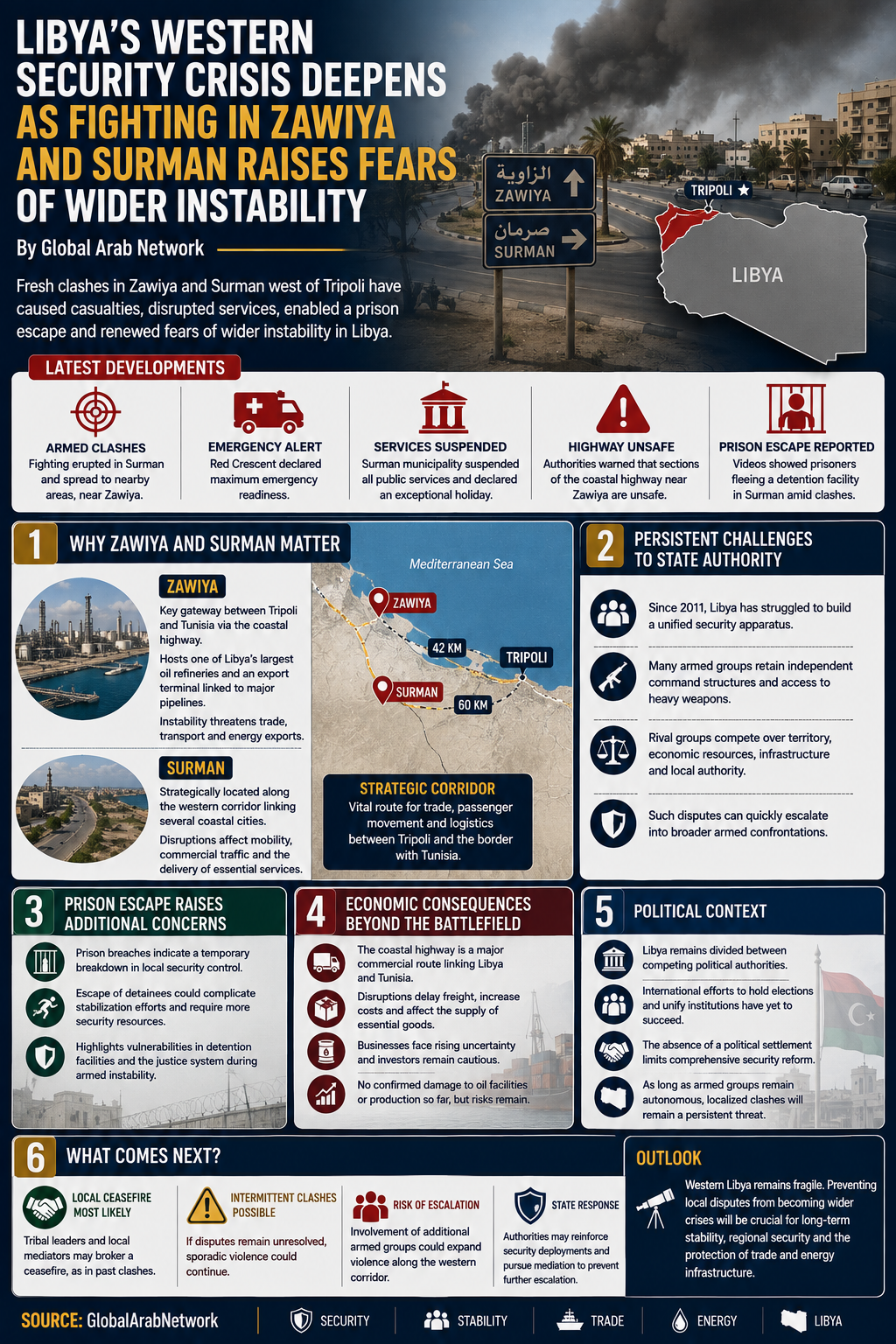 Libya’s Western Security Crisis Deepens as Fighting in Zawiya and Surman Raises Fears of Wider Instability